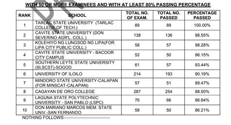 psbim 2024 result top 10|TOP PERFORMING SCHOOLS: February 2024 Licensure .